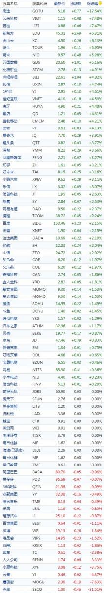 中国概念股收盘：高途飙涨近18%、涂鸦智能涨超10%，寺库暴跌31%